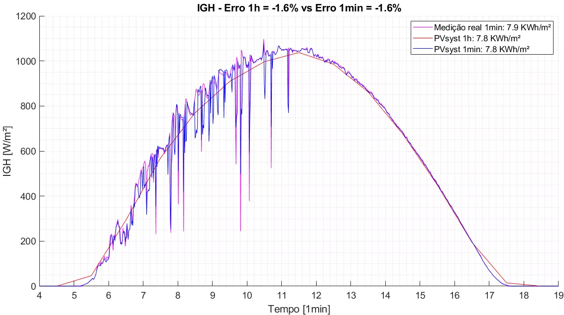 Clipping sub-horario modelado – passo de tempo PVSyst 1 min